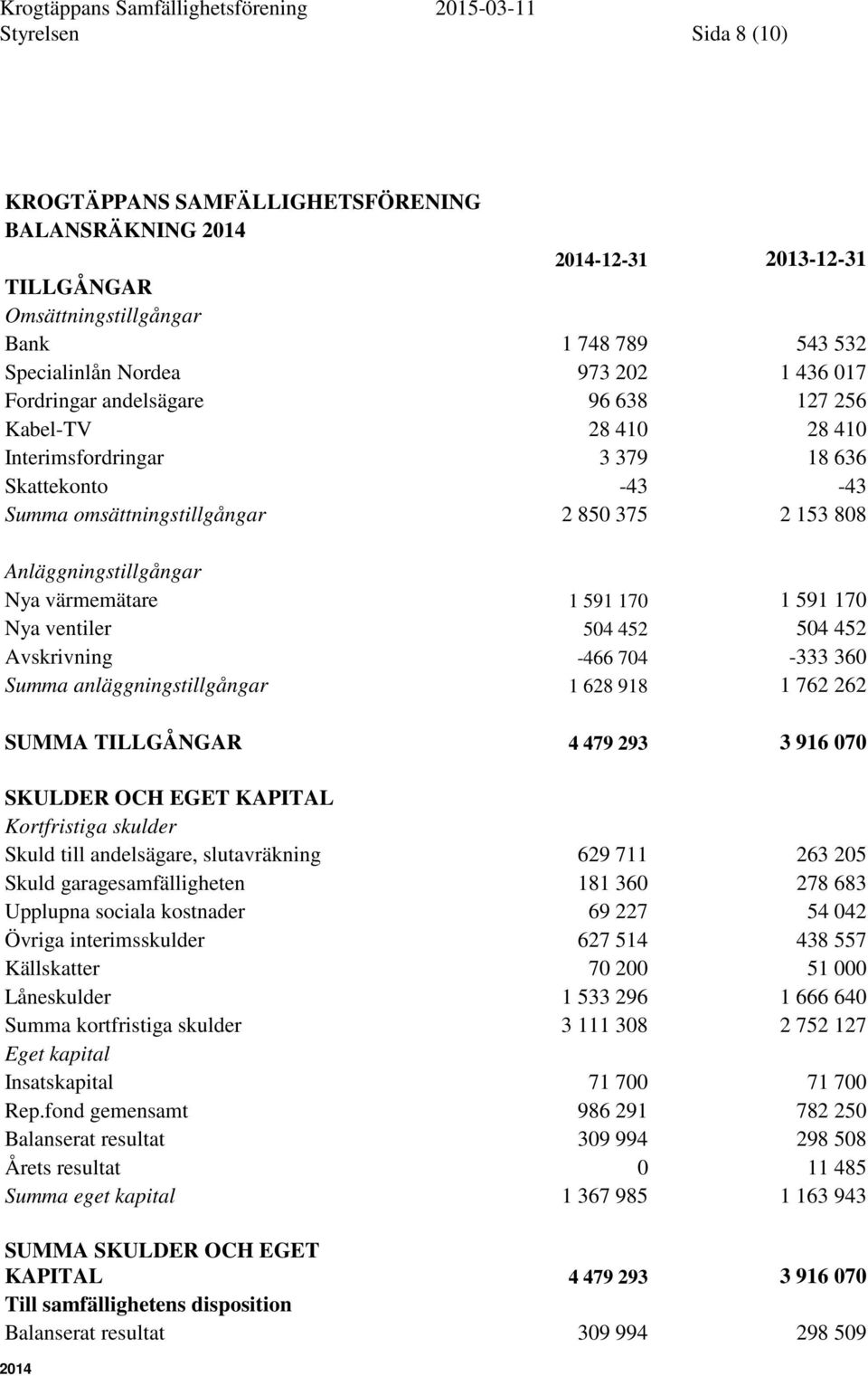 591 170 Nya ventiler 504 452 504 452 Avskrivning -466 704-333 360 Summa anläggningstillgångar 1 628 918 1 762 262 SUMMA TILLGÅNGAR 4 479 293 3 916 070 SKULDER OCH EGET KAPITAL Kortfristiga skulder