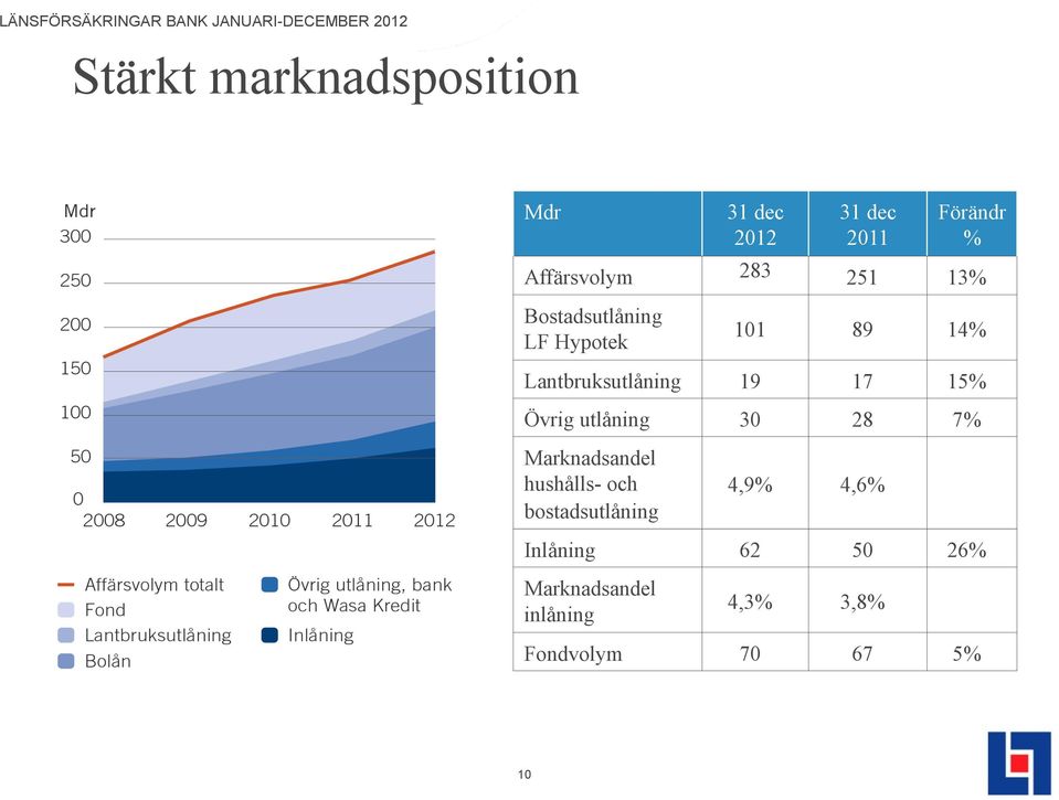 Lantbruksutlåning 19 17 15% Övrig utlåning 30 28 7% Marknadsandel hushålls- och