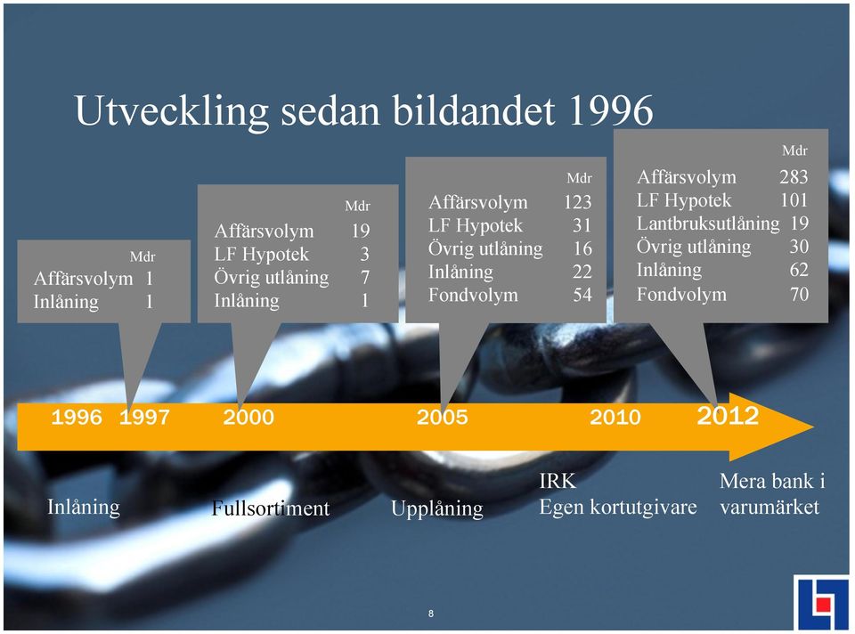 Mdr Affärsvolym 283 LF Hypotek 101 Lantbruksutlåning 19 Övrig utlåning 30 Inlåning 62 Fondvolym 70