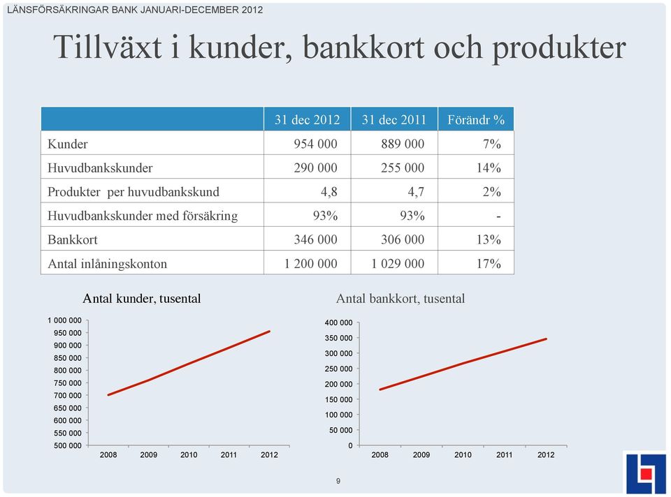 Antal inlåningskonton 1 200 000 1 029 000 17% Antal kunder, tusental Antal bankkort, tusental 1 000 000 950 000 900 000 850 000 800 000 750 000 700