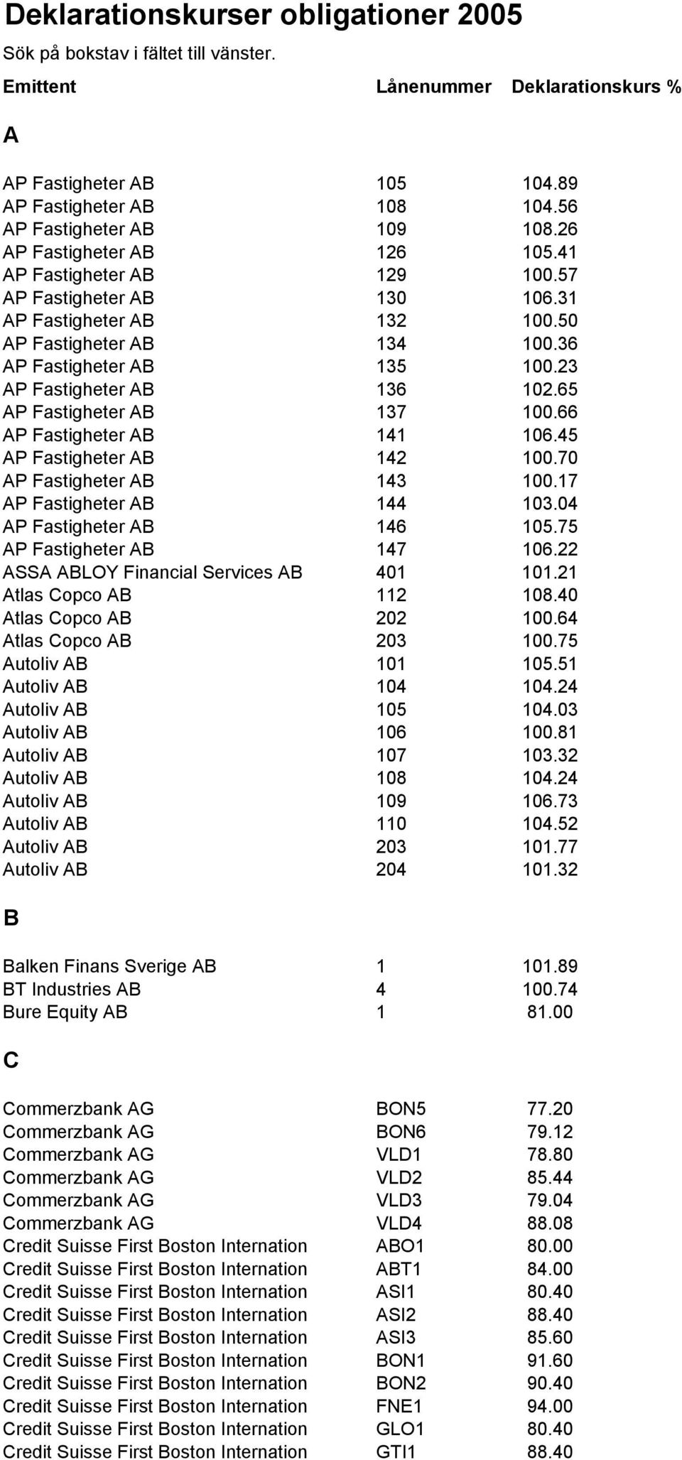 23 AP Fastigheter AB 136 102.65 AP Fastigheter AB 137 100.66 AP Fastigheter AB 141 106.45 AP Fastigheter AB 142 100.70 AP Fastigheter AB 143 100.17 AP Fastigheter AB 144 103.