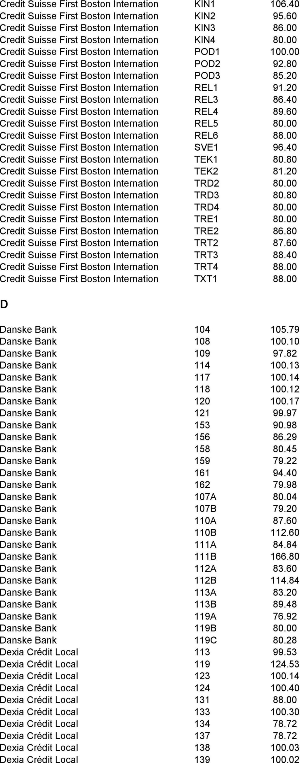 20 Credit Suisse First Boston Internation REL1 91.20 Credit Suisse First Boston Internation REL3 86.40 Credit Suisse First Boston Internation REL4 89.60 Credit Suisse First Boston Internation REL5 80.