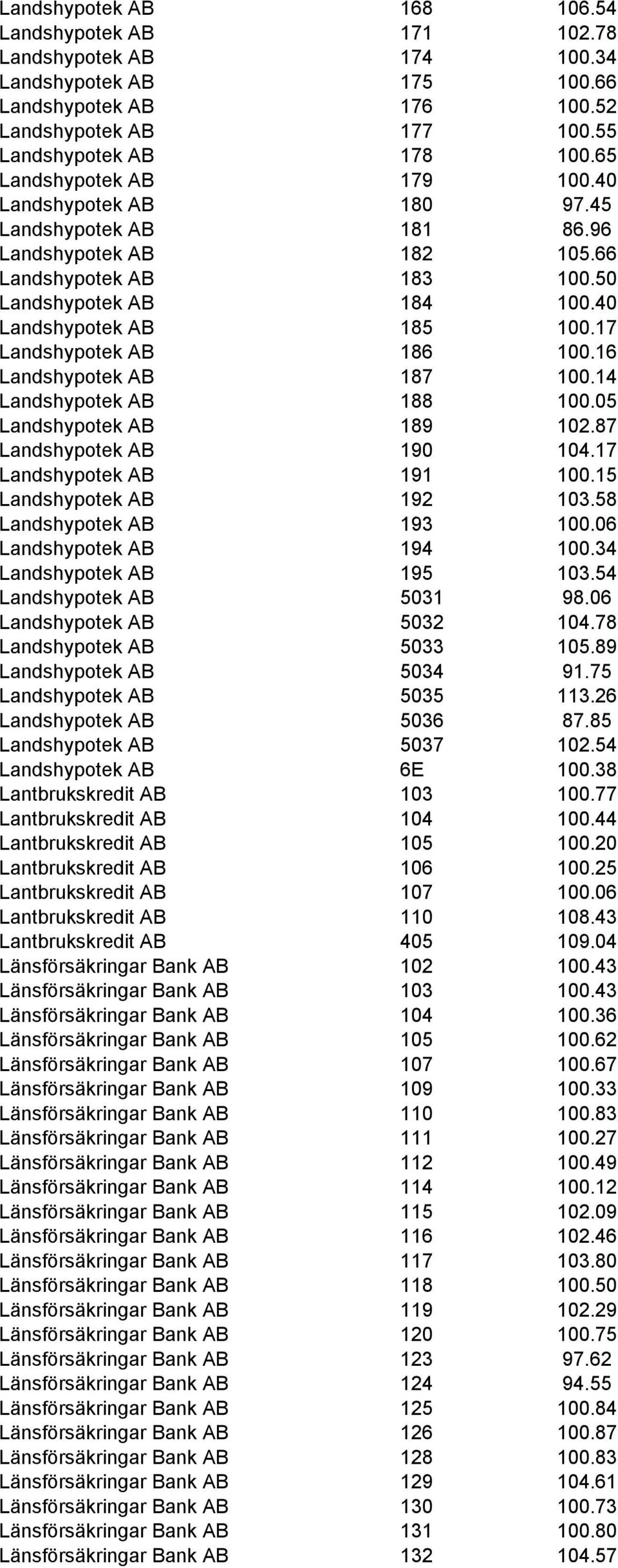 17 Landshypotek AB 186 100.16 Landshypotek AB 187 100.14 Landshypotek AB 188 100.05 Landshypotek AB 189 102.87 Landshypotek AB 190 104.17 Landshypotek AB 191 100.15 Landshypotek AB 192 103.