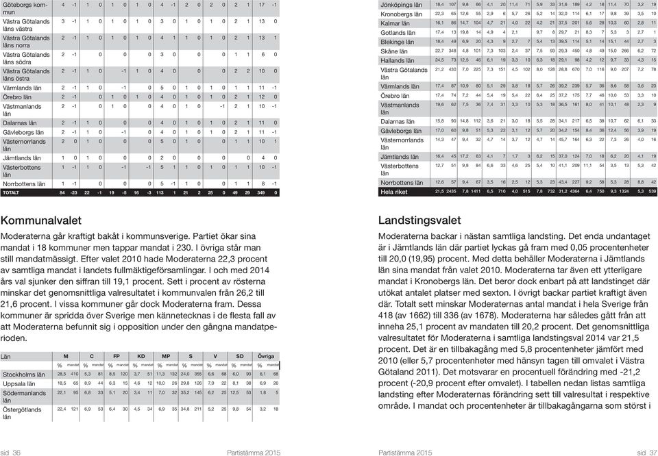 Västmanlands län 2-1 0 1 0 0 4 0 1 0-1 2 1 10-1 Dalarnas län 2-1 1 0 0 0 4 0 1 0 1 0 2 1 11 0 Gävleborgs län 2-1 1 0-1 0 4 0 1 0 1 0 2 1 11-1 Västernorrlands län 2 0 1 0 0 0 5 0 1 0 0 1 1 10 1