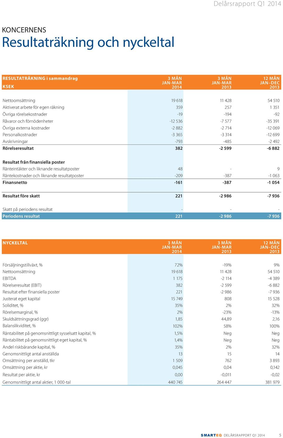Rörelseresultat 382-2 599-6 882 Resultat från finansiella poster Ränteintäkter och liknande resultatposter 48-9 Räntekostnader och liknande resultatposter -209-387 -1 063 Finansnetto -161-387 -1 054