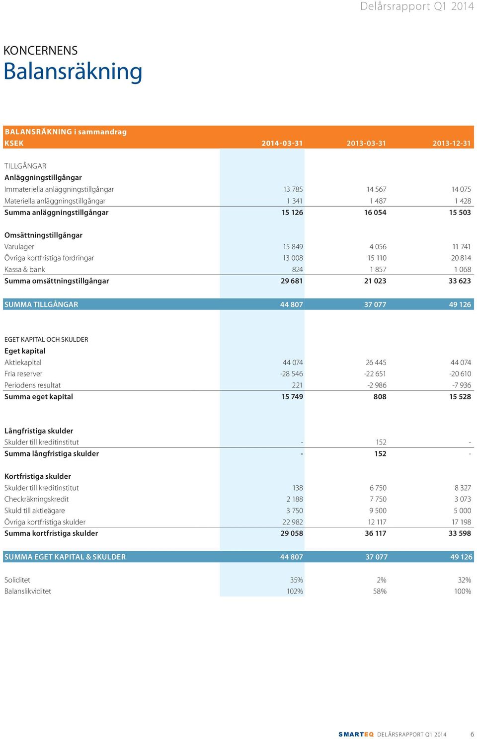 & bank 824 1 857 1 068 Summa omsättningstillgångar 29 681 21 023 33 623 SUMMA TILLGÅNGAR 44 807 37 077 49 126 EGET KAPITAL OCH SKULDER Eget kapital Aktiekapital 44 074 26 445 44 074 Fria reserver -28