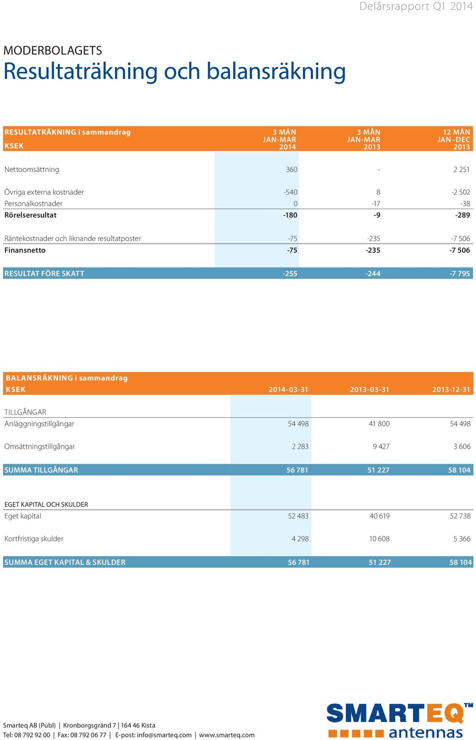 2014-03-31-03-31-12-31 TILLGÅNGAR Anläggningstillgångar 54 498 41 800 54 498 Omsättningstillgångar 2 283 9 427 3 606 SUMMA TILLGÅNGAR 56 781 51 227 58 104 EGET KAPITAL OCH SKULDER Eget kapital 52 483