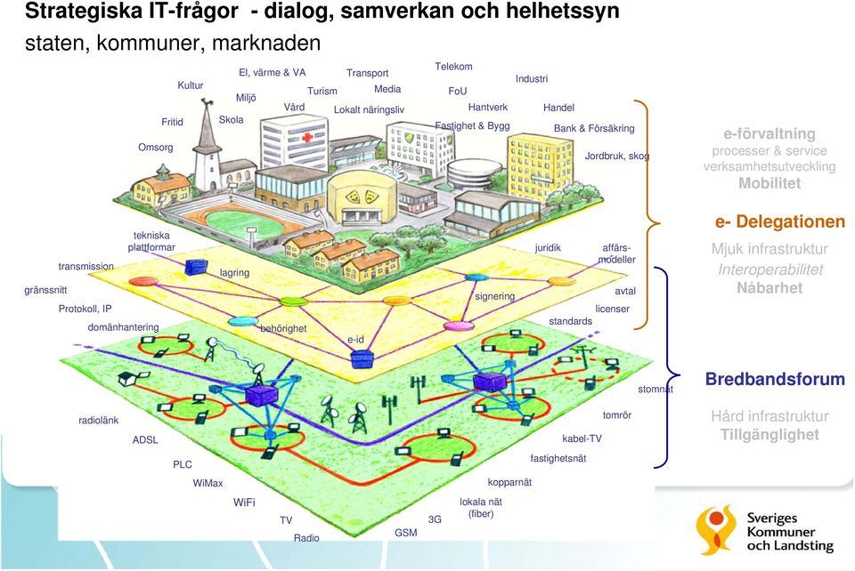 transmission Protokoll, IP tekniska plattformar domänhantering lagring behörighet e-id signering juridik affärsmodeller avtal licenser standards e- Delegationen Mjuk