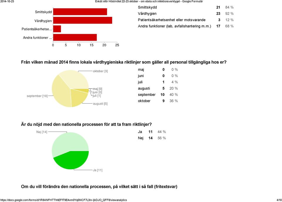 Ja 11 44 % Nej 14 56 % Om du vill förändra den nationella processen, på vilket sätt i så fall (fritextsvar) https://docs.google.