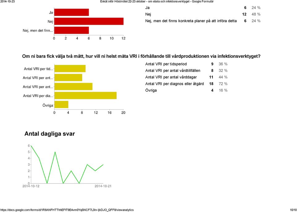 Antal VRI per tidsperiod 9 36 % Antal VRI per antal vårdtillfällen 8 32 % Antal VRI per antal vårddagar 11 44 % Antal VRI