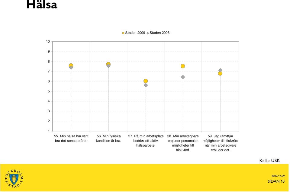 På min arbetsplats bedrivs ett aktivt hälsoarbete. 58.