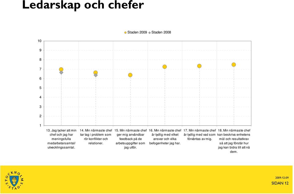 Min närmaste chef tar tag i problem som rör konflikter och relationer. 15.