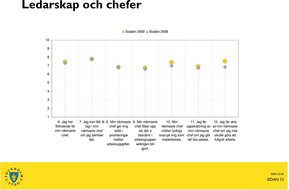 Min närmaste chef följer upp att det vi bestämt i arbetsgruppen verkligen blir gjort.