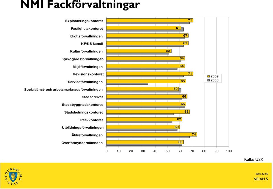 2008 Socialtjänst- och arbetsmarknadsförvaltningen 59 Stadsarkivet Stadsbyggnadskontoret Stadsledningskontoret