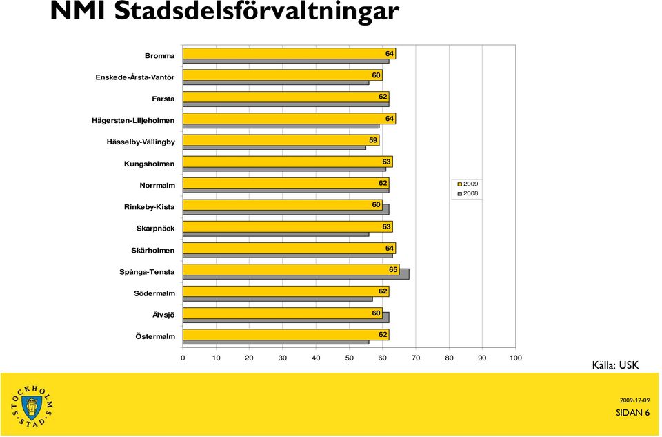 Norrmalm Rinkeby-Kista 62 2009 2008 Skarpnäck 63 Skärholmen