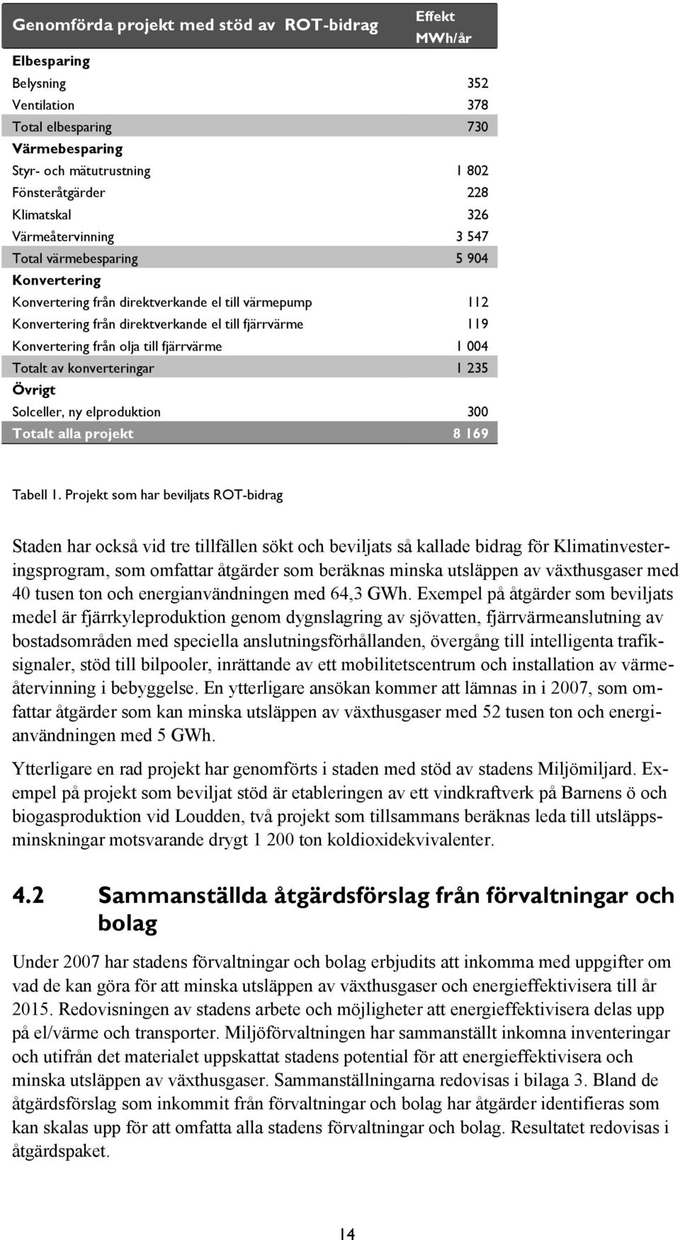 till fjärrvärme 1 004 Totalt av konverteringar 1 235 Övrigt Solceller, ny elproduktion 300 Totalt alla projekt 8 169 Tabell 1.