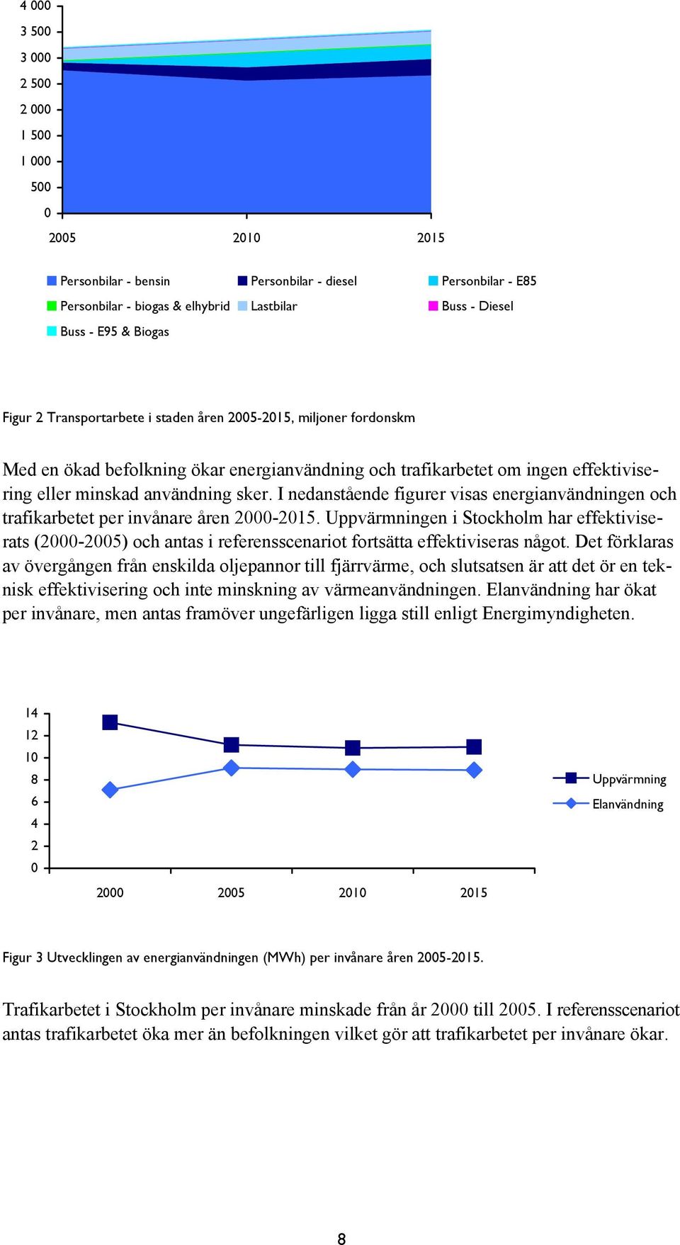 I nedanstående figurer visas energianvändningen och trafikarbetet per invånare åren 2000-2015.