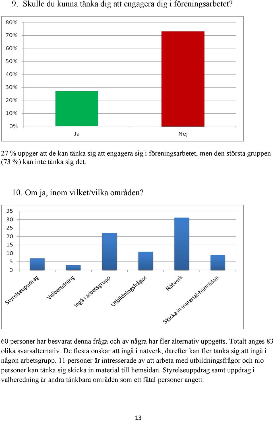 60 personer har besvarat denna fråga och av några har fler alternativ uppgetts. Totalt anges 83 olika svarsalternativ.