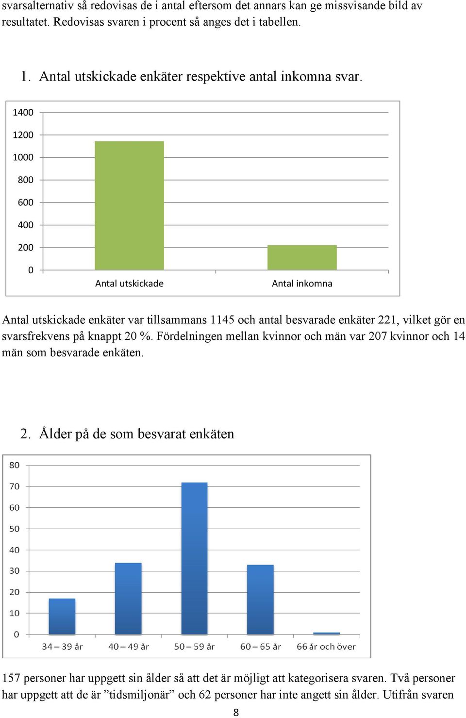 1400 1200 1000 800 600 400 200 0 Antal utskickade Antal inkomna Antal utskickade enkäter var tillsammans 1145 och antal besvarade enkäter 221, vilket gör en svarsfrekvens på