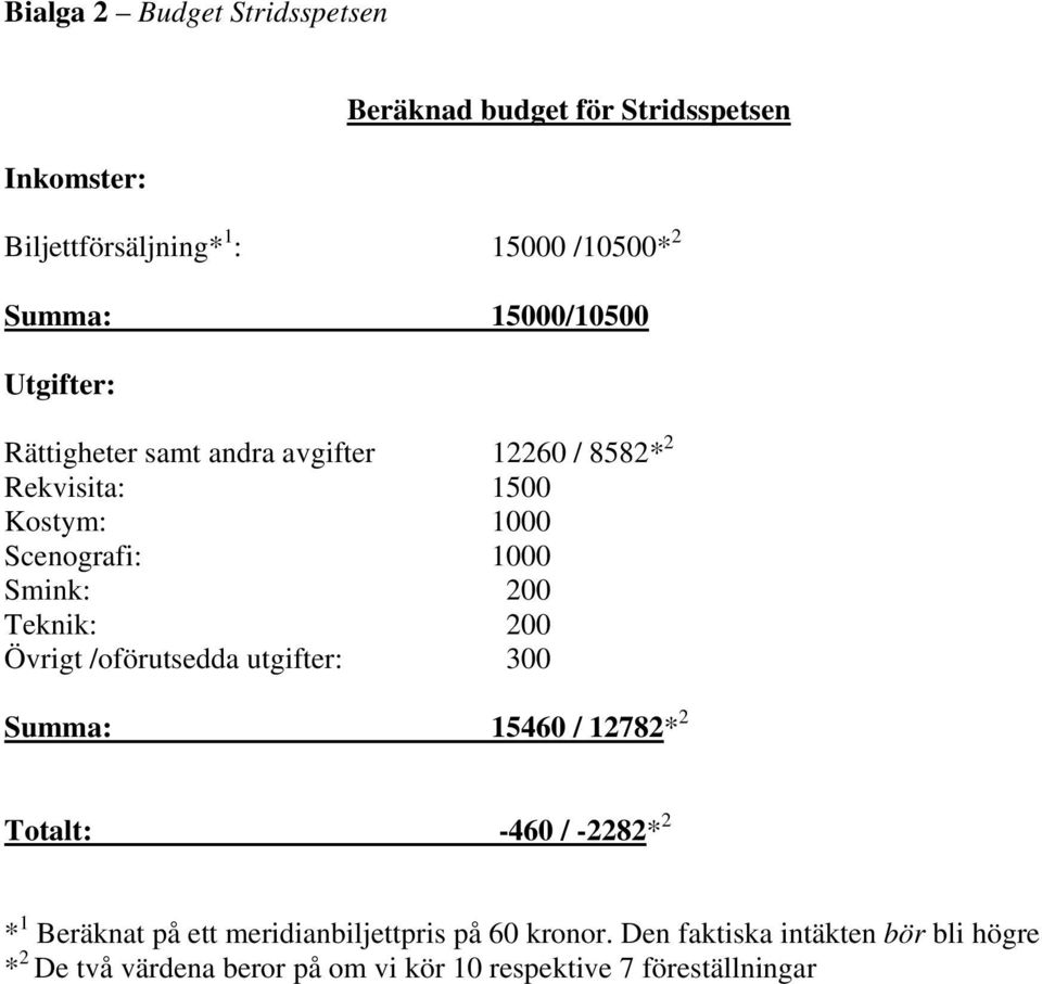 200 Teknik: 200 Övrigt /oförutsedda utgifter: 300 Summa: 15460 / 12782* 2 Totalt: -460 / -2282* 2 * 1 Beräknat på ett