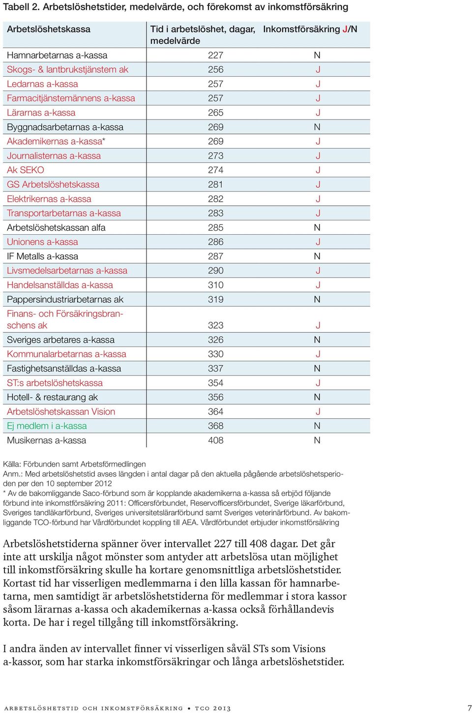 lantbrukstjänstem ak 256 J Ledarnas a-kassa 257 J Farmacitjänstemännens a-kassa 257 J Lärarnas a-kassa 265 J Byggnadsarbetarnas a-kassa 269 N Akademikernas a-kassa* 269 J Journalisternas a-kassa 273