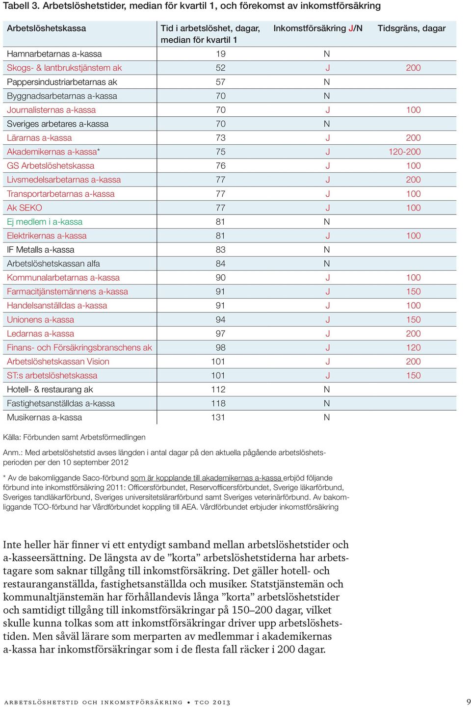 a-kassa 19 N Skogs- & lantbrukstjänstem ak 52 J 200 Pappersindustriarbetarnas ak 57 N Byggnadsarbetarnas a-kassa 70 N Journalisternas a-kassa 70 J 100 arbetares a-kassa 70 N Lärarnas a-kassa 73 J 200