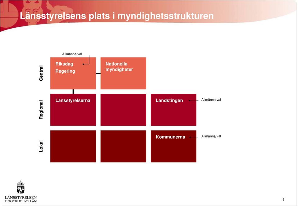 Nationella myndigheter Regional