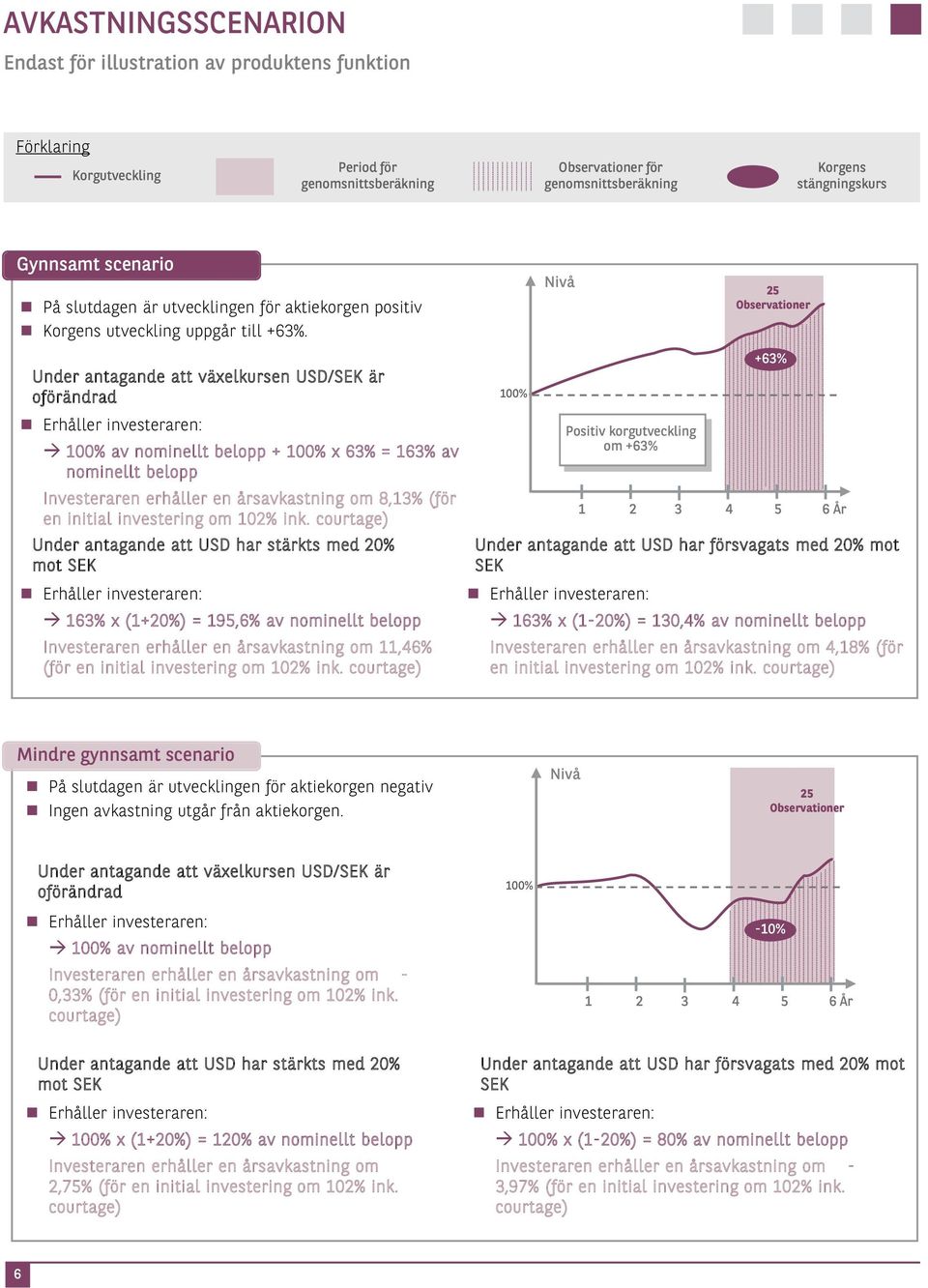 Under antagande att växelkursen USD/SEK är oförändrad Erhåller investeraren: 100% av nominellt belopp + 100% x 63% = 163% av nominellt belopp Investeraren erhåller en årsavkastning om 8,13% (för en