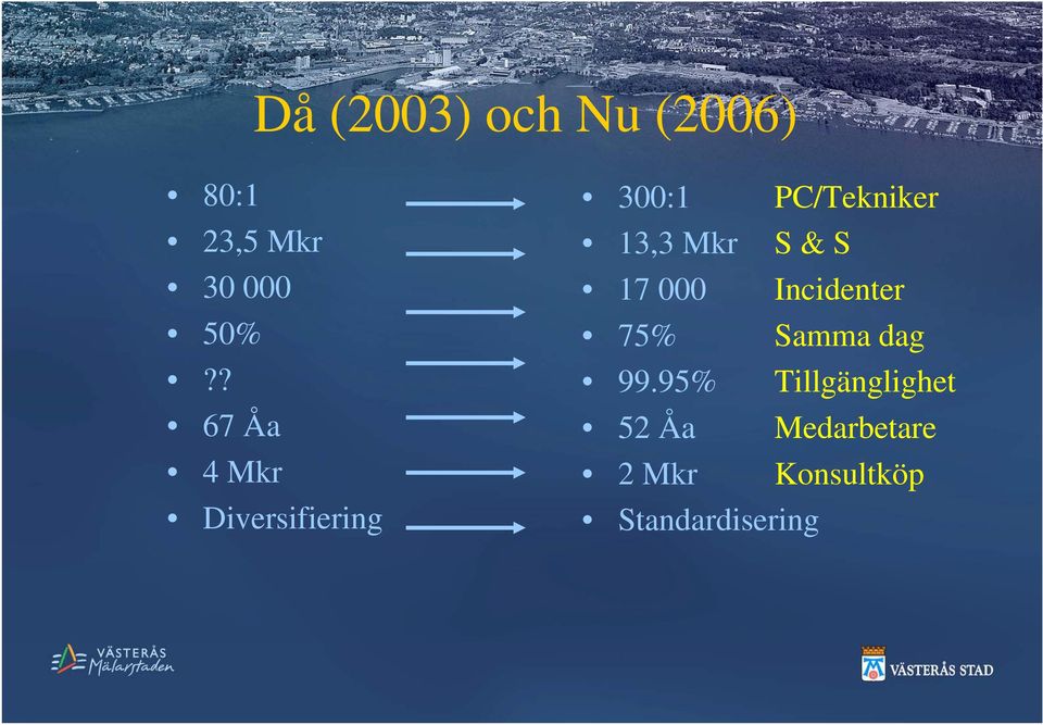 Mkr S & S 17 000 Incidenter 75% Samma dag 99.