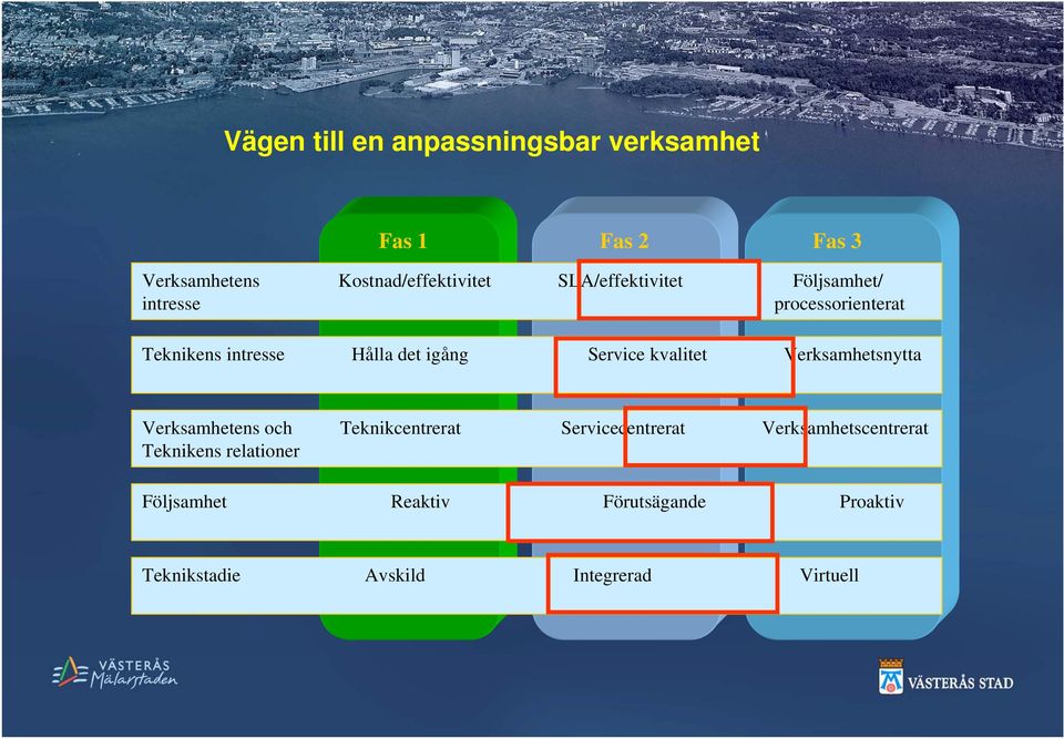 igång Service kvalitet Verksamhetsnytta Verksamhetens och Teknikens relationer Följsamhet