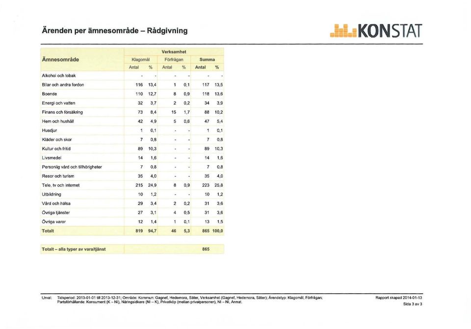. 7 0,8 Kultur och fritid I 89 10,3. 89 10,3 I Livsmedel 14 1,6.. 14 1,6 Personlig vård och tillhörigheter 7 0,8 7 0,8 i Resor och turism 35 4,0.