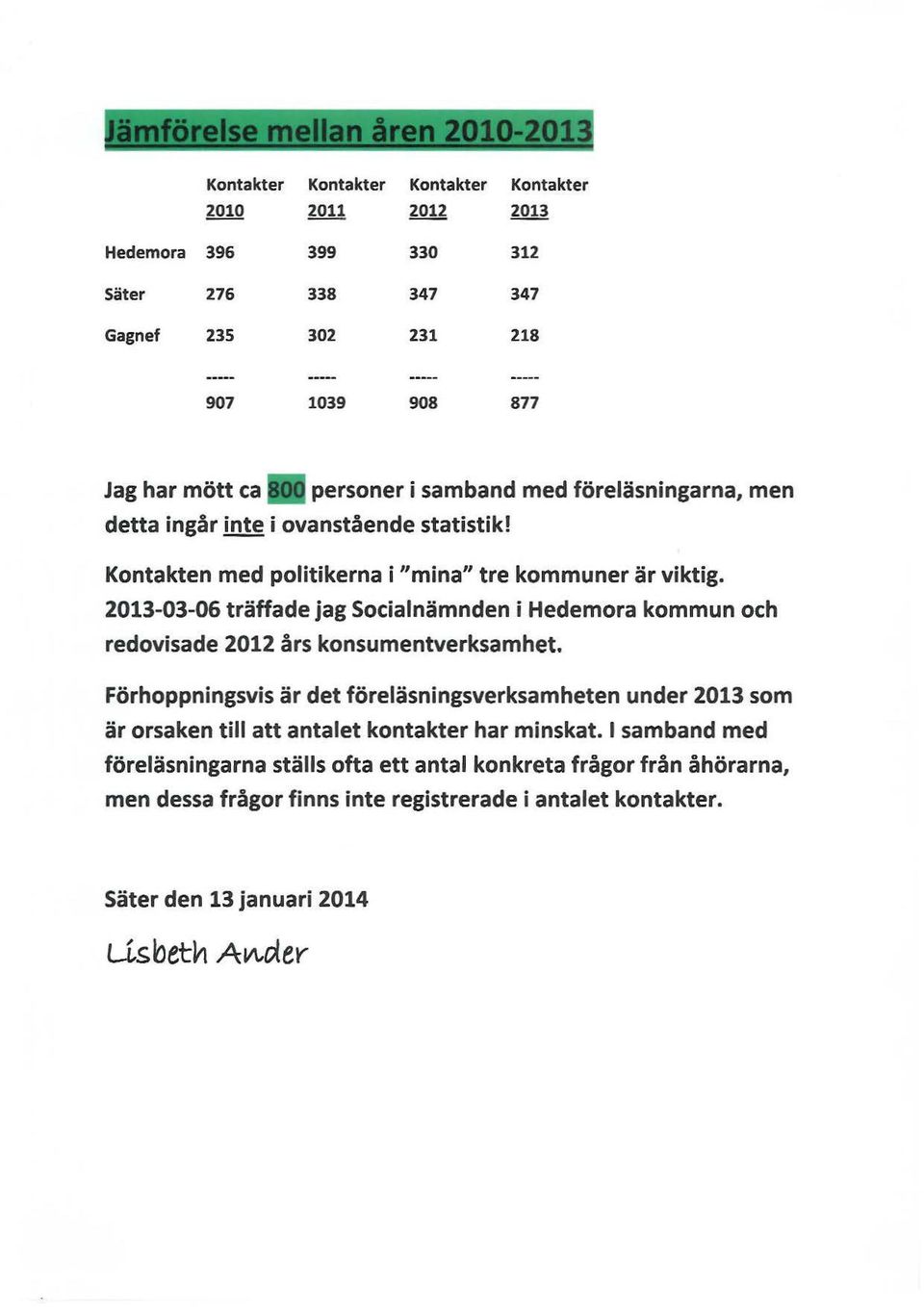 samband med föreläsningarna, men detta ingår inte i ovanstående statistik! Kontakten med politikerna i "mina" tre kommuner är viktig.