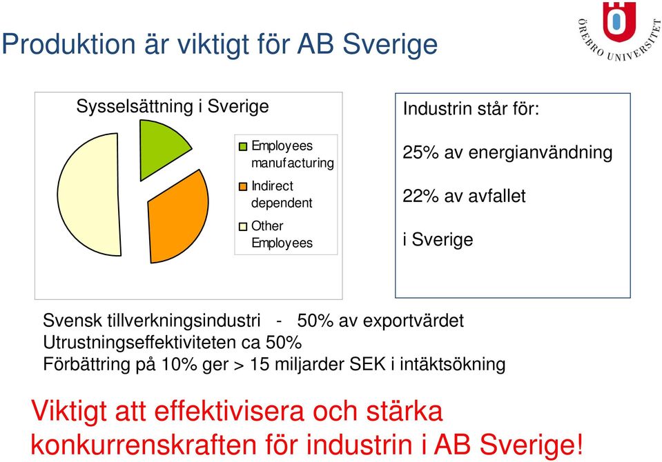 tillverkningsindustri - 50% av exportvärdet Utrustningseffektiviteten ca 50% Förbättring på 10% ger >