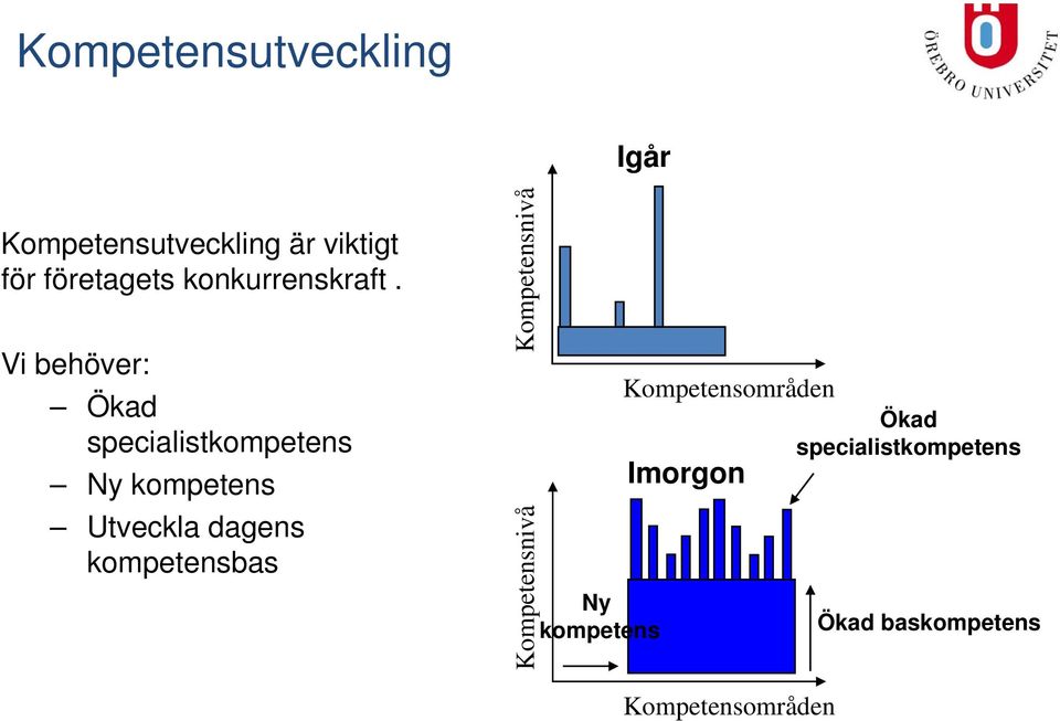 Vi behöver: Ökad specialistkompetens Ny kompetens Utveckla dagens