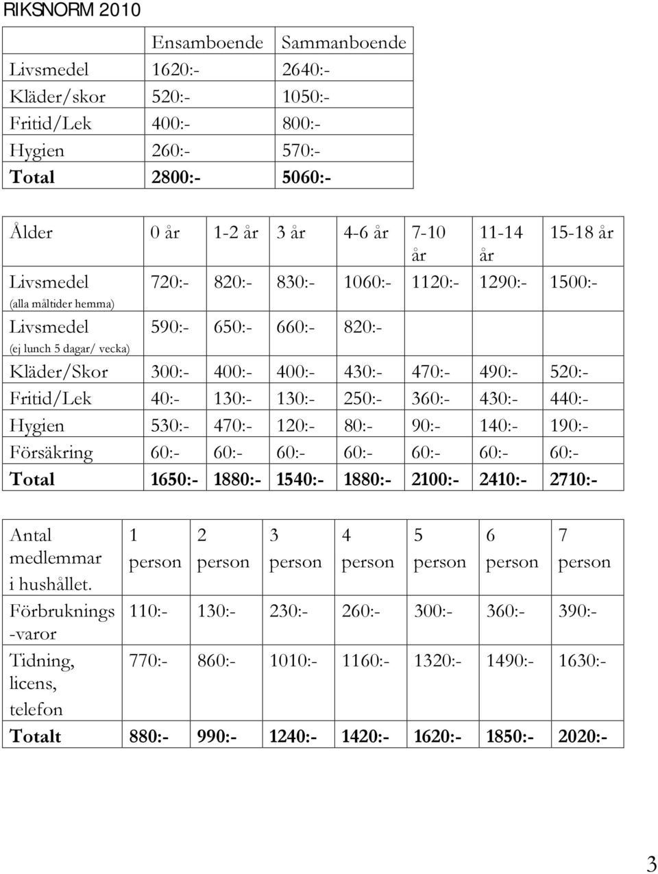 Fritid/Lek 40:- 130:- 130:- 250:- 360:- 430:- 440:- Hygien 530:- 470:- 120:- 80:- 90:- 140:- 190:- Försäkring 60:- 60:- 60:- 60:- 60:- 60:- 60:- Total 1650:- 1880:- 1540:- 1880:- 2100:- 2410:- 2710:-