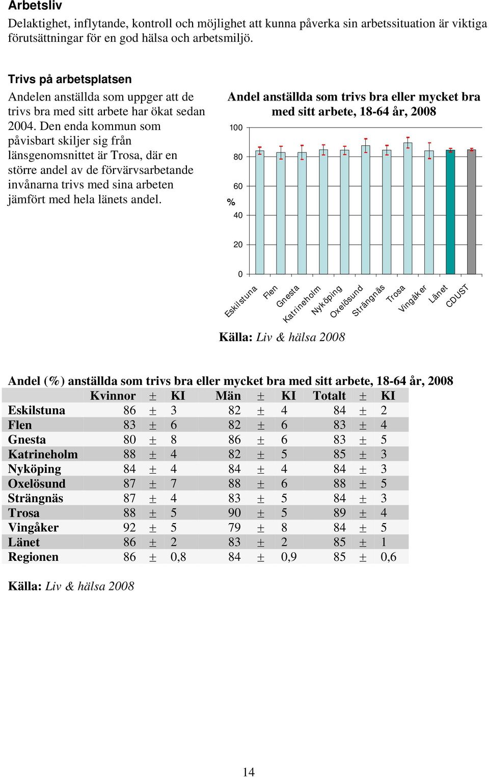Den enda kommun som påvisbart skiljer sig från länsgenomsnittet är, där en större andel av de förvärvsarbetande invånarna trivs med sina arbeten jämfört med hela länets andel.