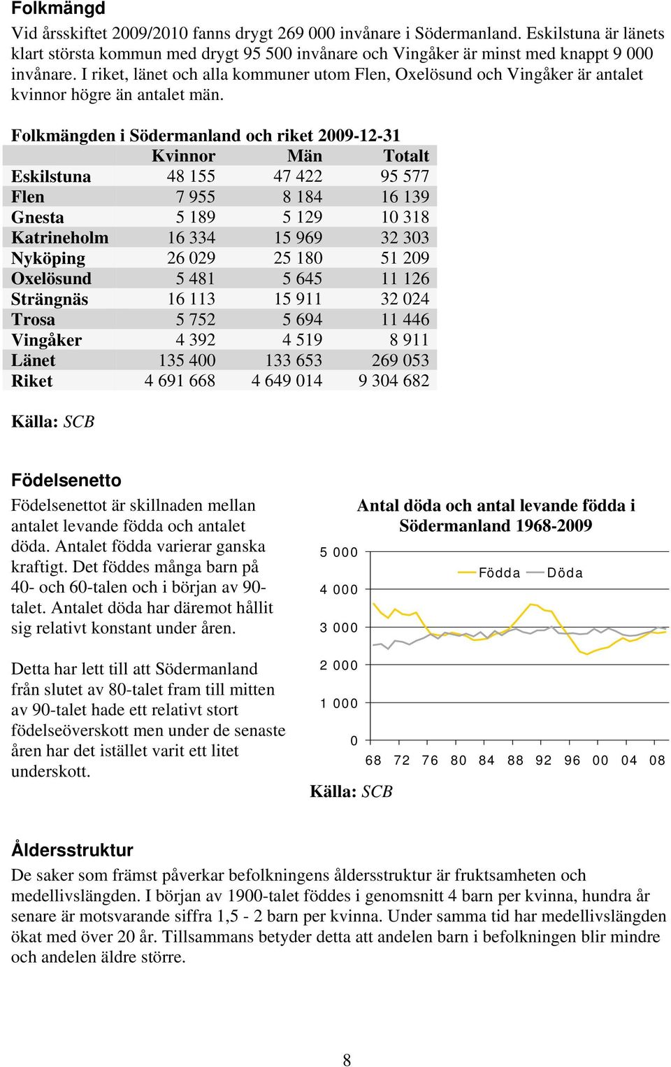 Folkmängden i Södermanland och riket 9-12-31 Kvinnor Män Totalt 48 155 47 422 95 577 7 955 8 184 16 139 5 189 5 129 1 318 16 334 15 969 32 33 26 29 25 18 51 9 5 481 5 645 11 126 16 113 15 911 32 24 5
