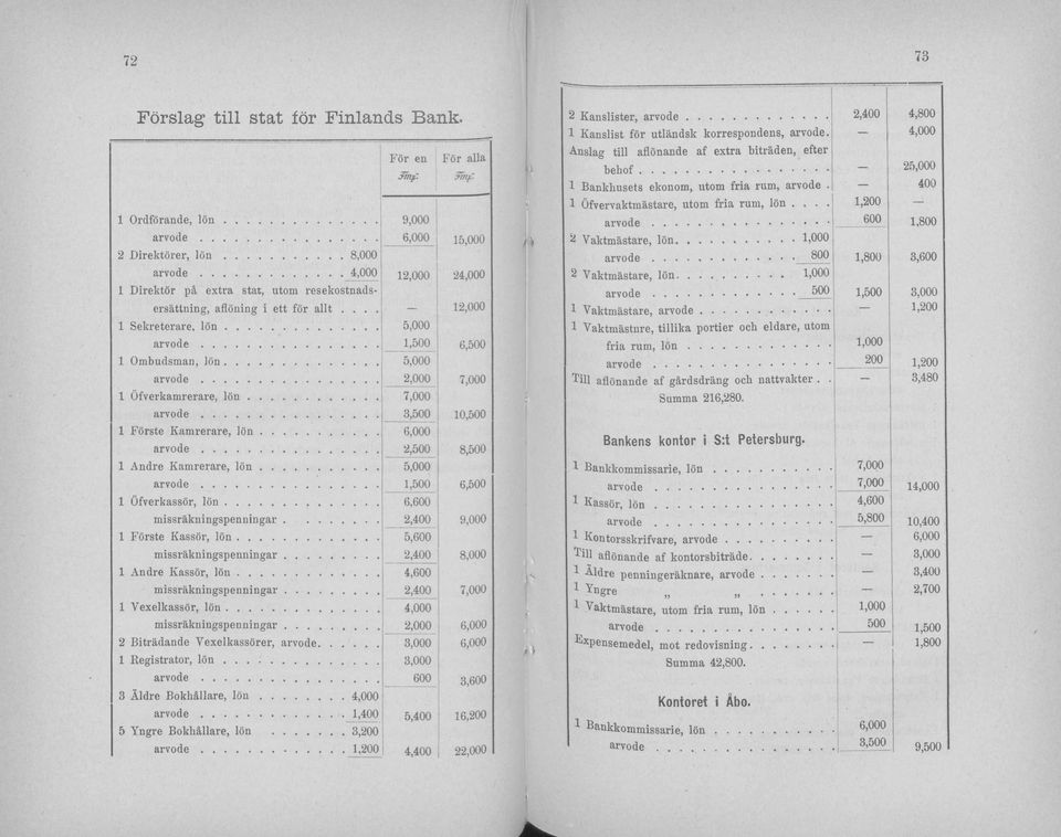 .. arvode... 1 Andre Kamrerare, l ö n... arvode... 1 Öfverkassör, lö n...... missräkningspenningar.... 1 Förste Kassör, lö n... m issräkningspenningar... 1 Andre Kassör, l ö n... missräkningspenningar... 1 Vexelkassör, lö n.