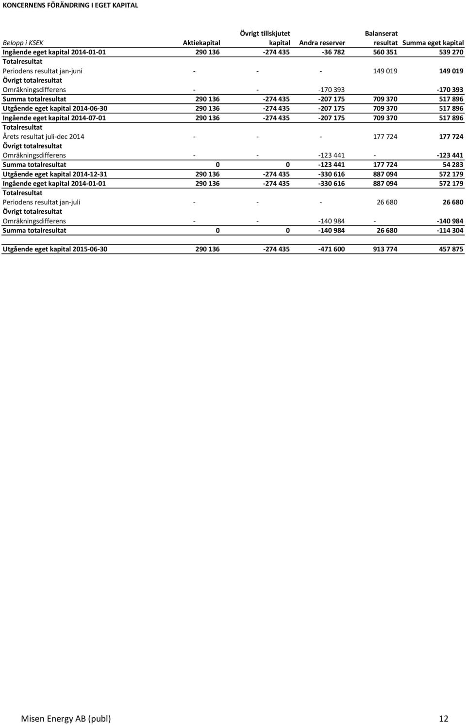 517 896 Utgående eget kapital 2014-06- 30 290 136-274 435-207 175 709 370 517 896 Ingående eget kapital 2014-07- 01 290 136-274 435-207 175 709 370 517 896 Totalresultat Årets resultat juli- dec 2014