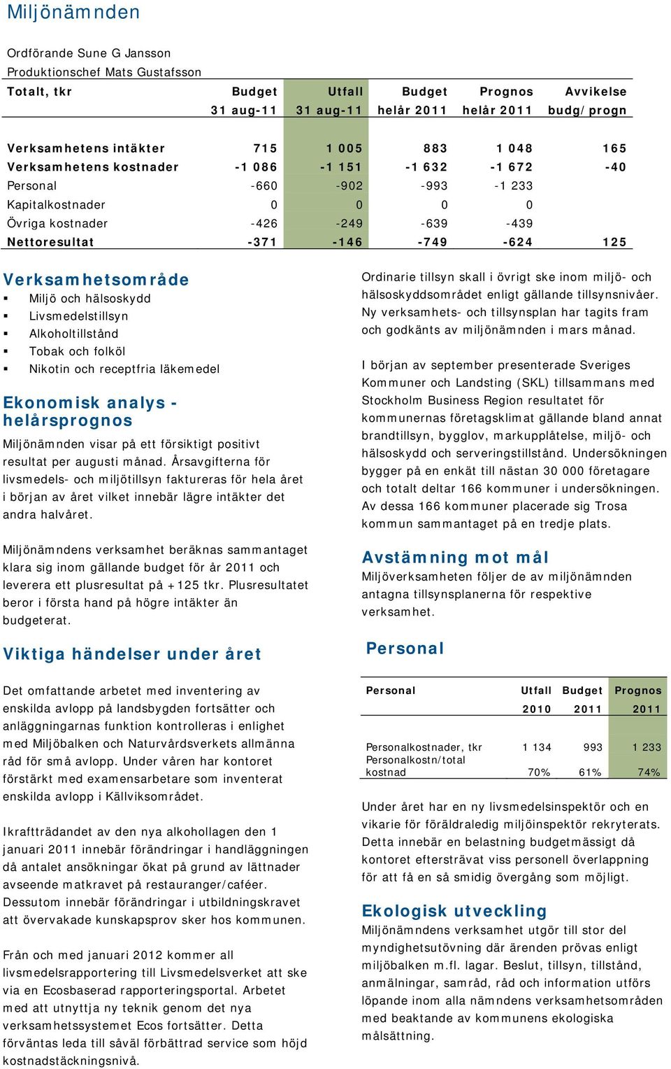 125 Verksamhetsområde Miljö och hälsoskydd Livsmedelstillsyn Alkoholtillstånd Tobak och folköl Nikotin och receptfria läkemedel Ekonomisk analys - helårsprognos Miljönämnden visar på ett försiktigt