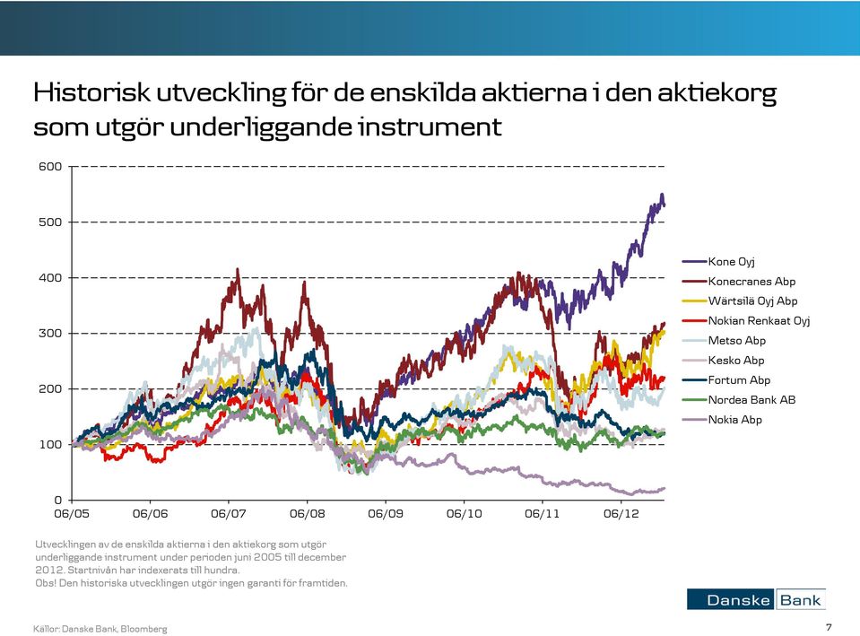 06/11 06/12 Utvecklingen av de enskilda aktierna i den aktiekorg som utgör underliggande instrument under perioden juni 2005 till december