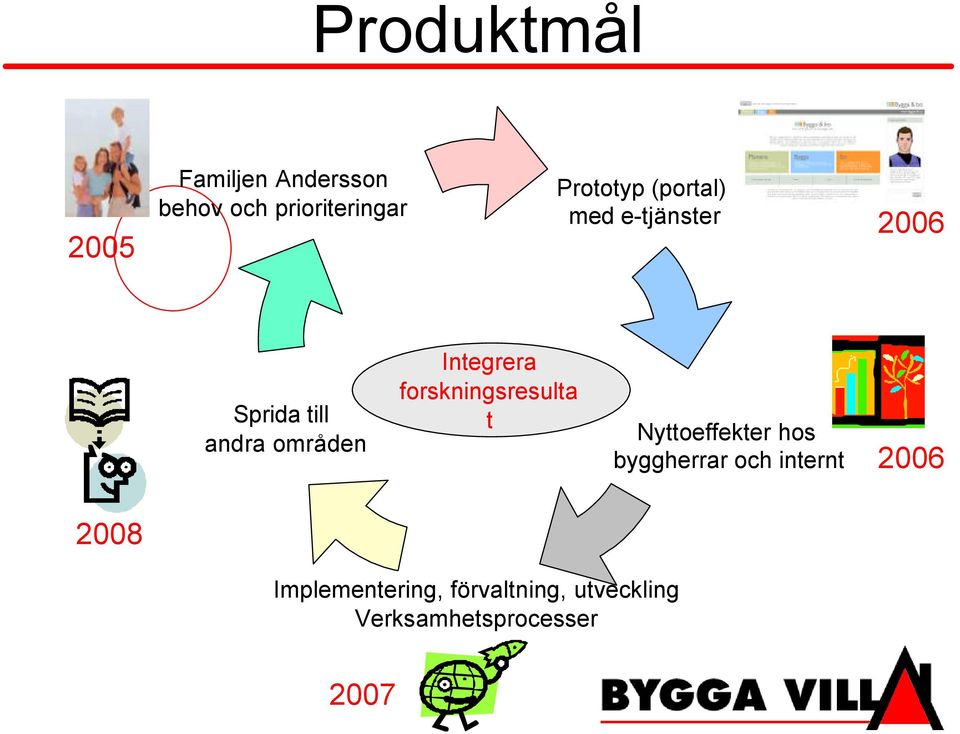 Integrera forskningsresulta t Nyttoeffekter hos byggherrar och