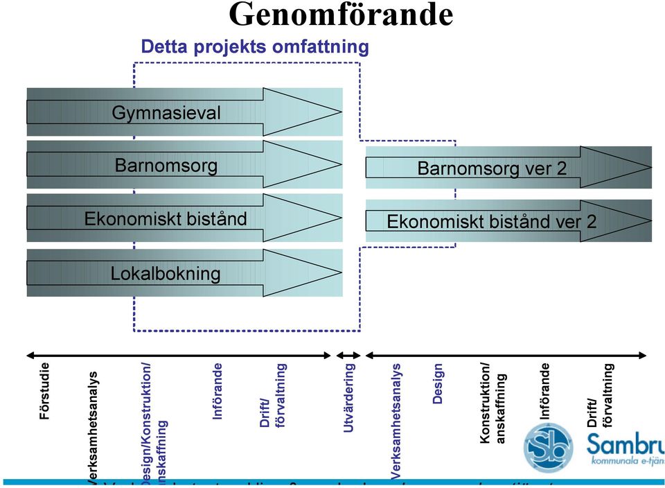 erksamhetsanalys esign/konstruktion/ nskaffning Införande Drift/ förvaltning