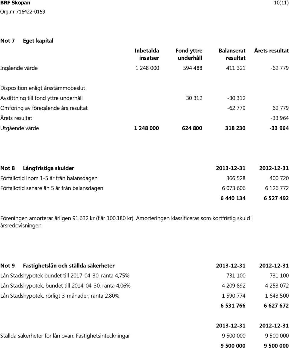 2012-12-31 F rfallotid inom 1-5 r fr n balansdagen 366 528 400 720 F rfallotid senare n 5 r fr n balansdagen 6 073 606 6 126 772 6 440 134 6 527 492 F reningen amorterar rligen 91.632 kr (f. r 100.