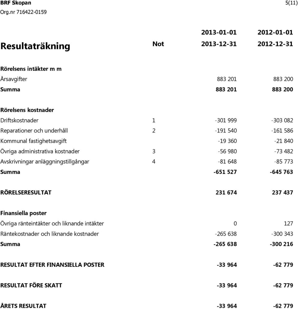 Avskrivningar anl ggningstillg ngar 4-81 648-85 773-651 527-645 763 R RELSERESULTAT 231 674 237 437 Finansiella poster vriga r nteint kter och liknande int kter 0 127 R