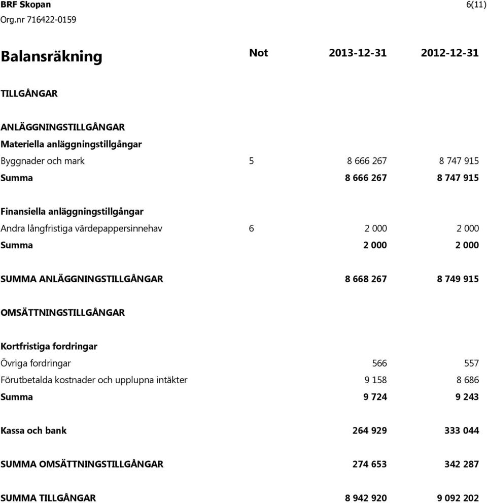 GGNINGSTILLG NGAR 8 668 267 8 749 915 OMS TTNINGSTILLG NGAR Kortfristiga fordringar vriga fordringar 566 557 F rutbetalda kostnader och