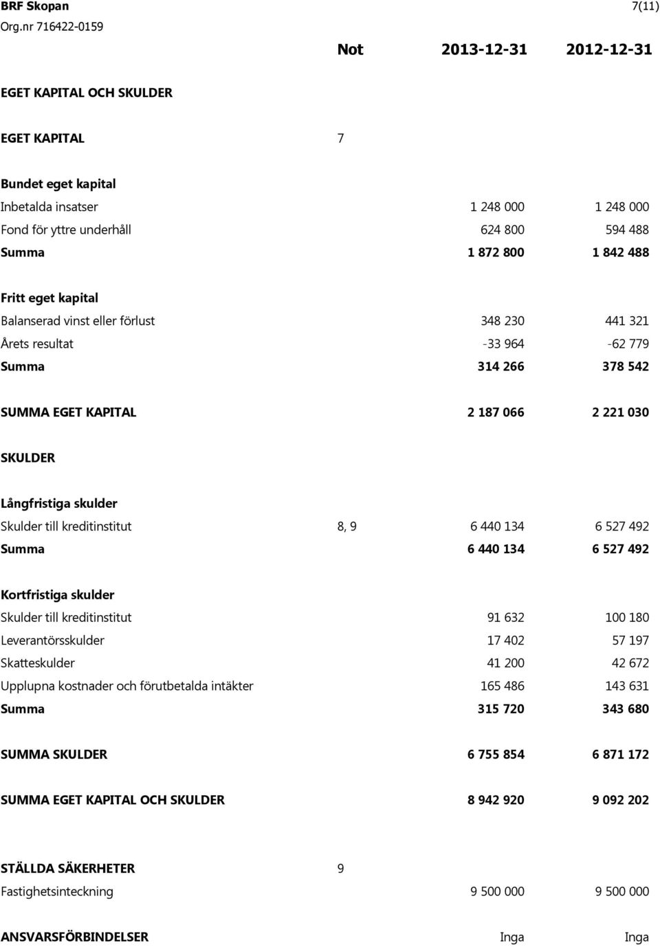 8, 9 6 440 134 6 527 492 6 440 134 6 527 492 Kortfristiga skulder Skulder till kreditinstitut 91 632 100 180 Leverant rsskulder 17 402 57 197 Skatteskulder 41 200 42 672 Upplupna kostnader och f