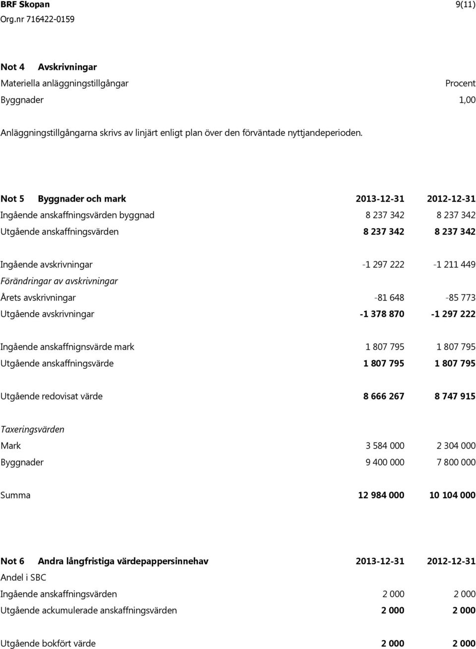 ndringar av avskrivningar rets avskrivningar -81 648-85 773 Utg ende avskrivningar -1 378 870-1 297 222 Ing ende anskaffnignsv rde mark 1 807 795 1 807 795 Utg ende anskaffningsv rde 1 807 795 1 807
