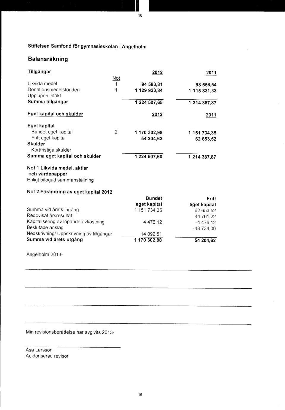 skulder Summa eget kapital och skulder 1 224 507,60 1 214 387,87 Not 1 Likvida medel, aktier och värdepapper Enligt bifogad sammanställning Not 2 Förändring av eget kapital 2012 Bundet eget kapital