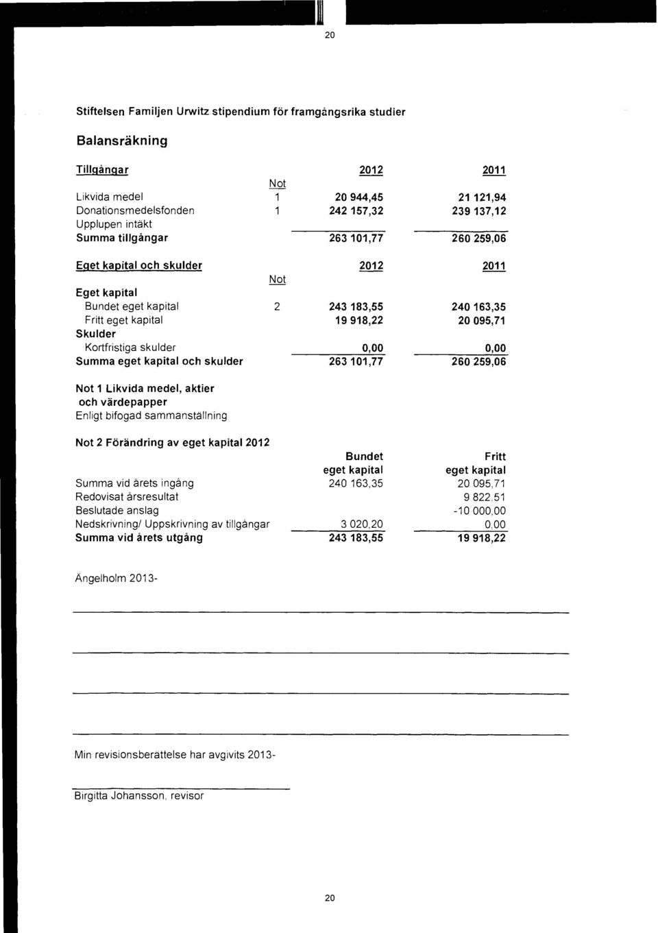 Kortfristiga skulder 0,00 0,00 Summa eget kapital och skulder 263 101,77 260 259,06 Not 1 Likvida medel, aktier och värdepapper Enligt bifogad sammanställning Not 2 Förändring av eget kapital 2012